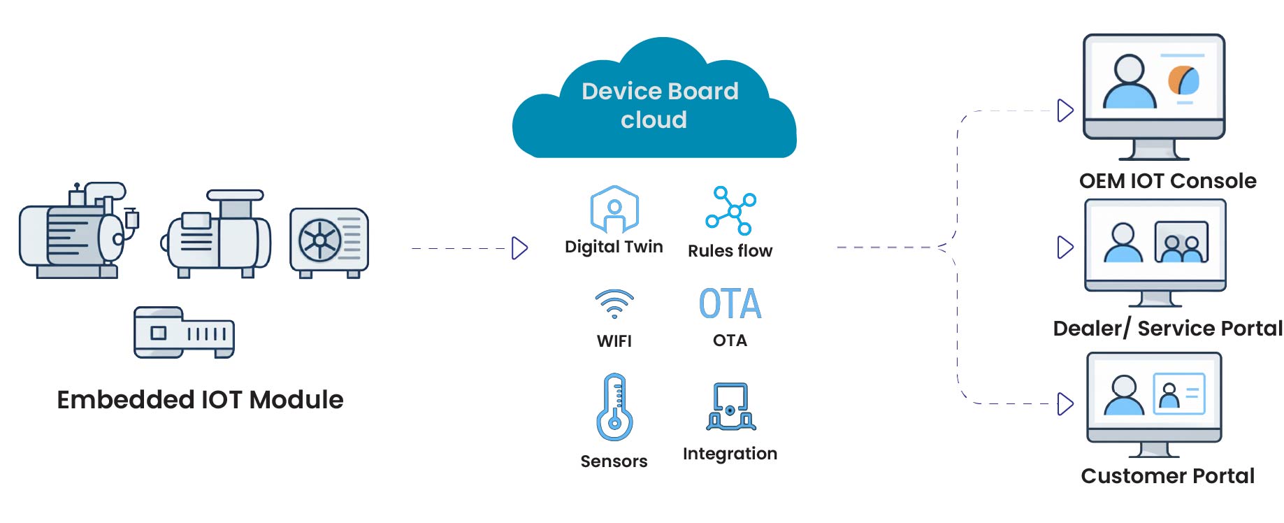 Energy and Utility Management Architecture
