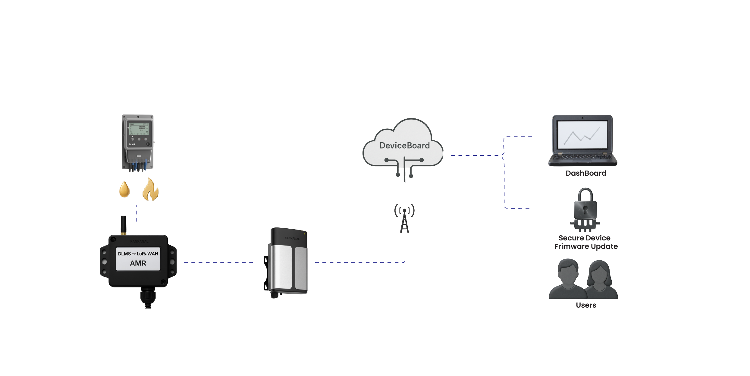 Energy and Utility Management Architecture
